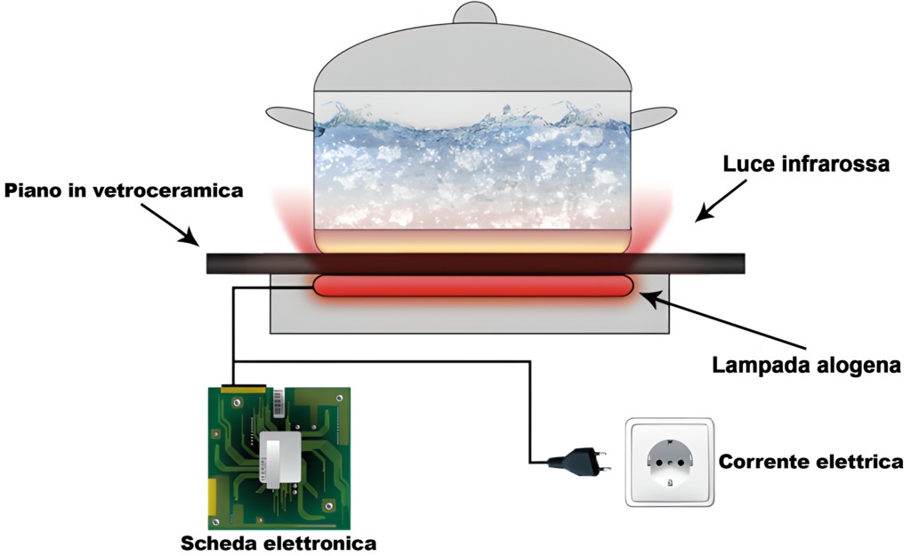 schema piano alogeno