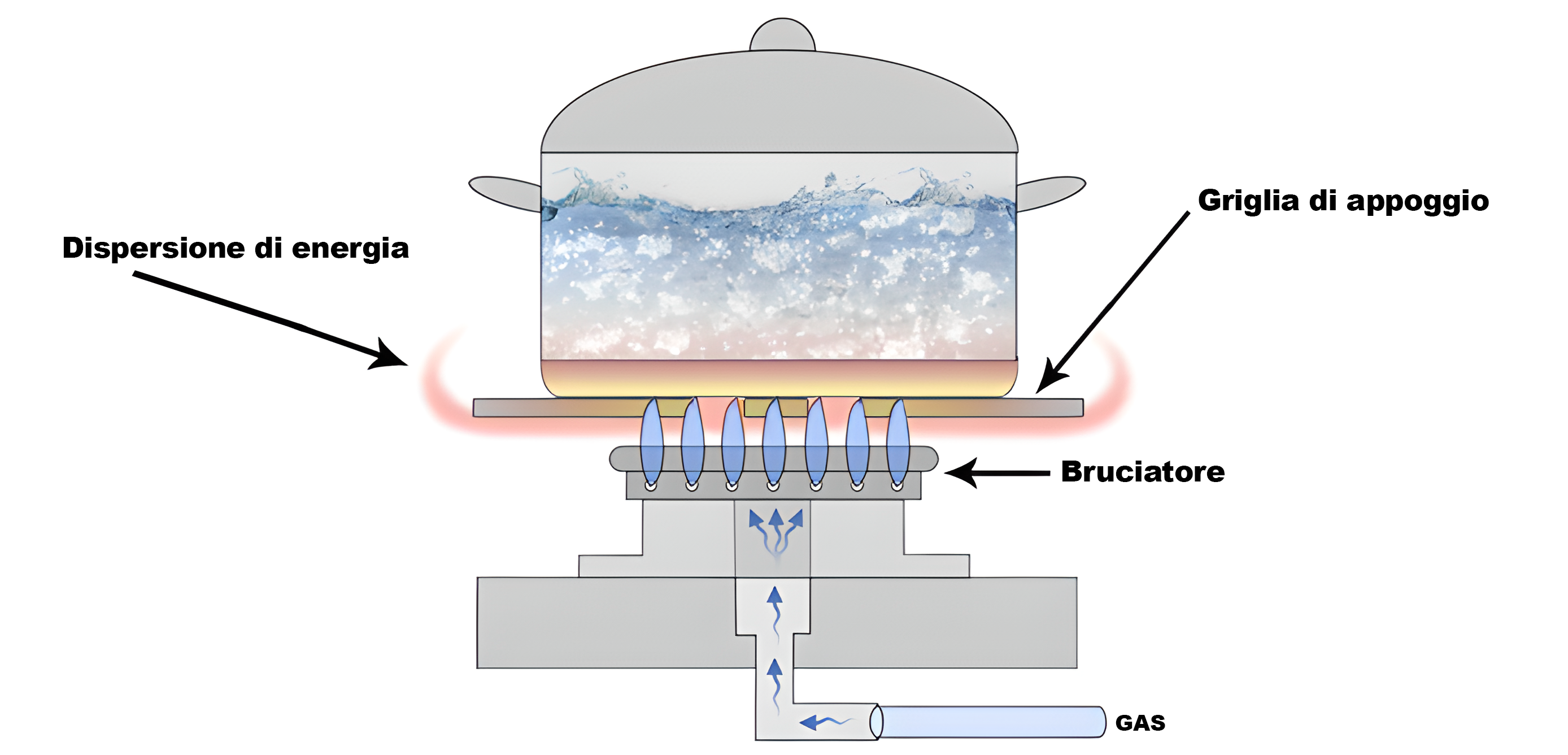 schema funzionamento piano a gas