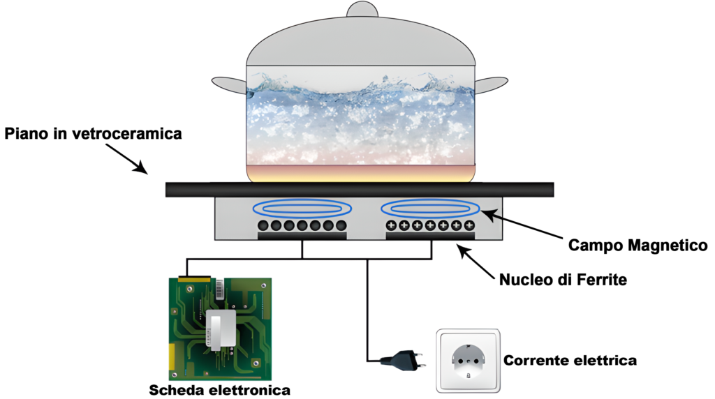 schema funzionamento piano cottura a induzione