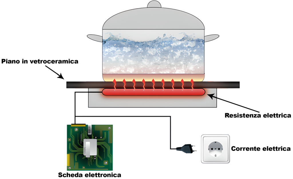 schema piano radiante con resistenza