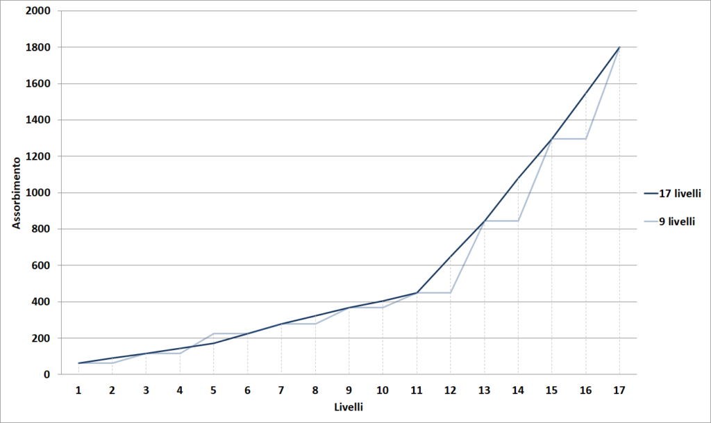 grafico differenza tra piano cottura a induzione con 17 livelli di potenza e un piano cottura a induzione con 9 livelli di potenza 