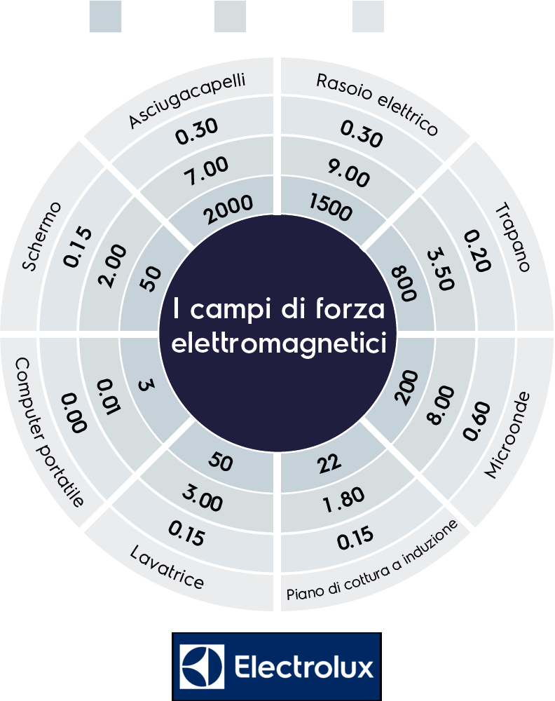 grafico intensità campo elettromagnetico