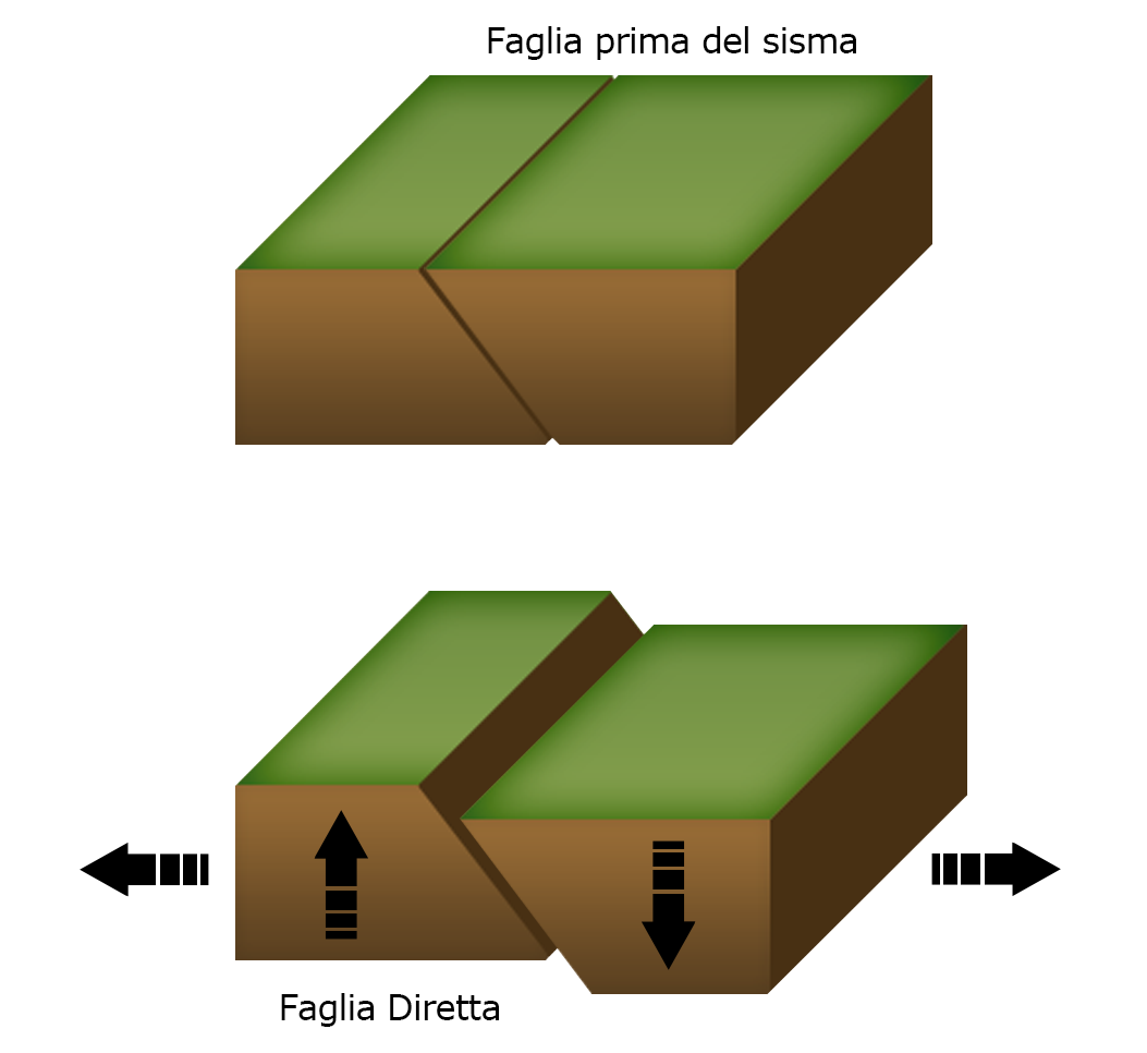 Terremoto faglia diretta