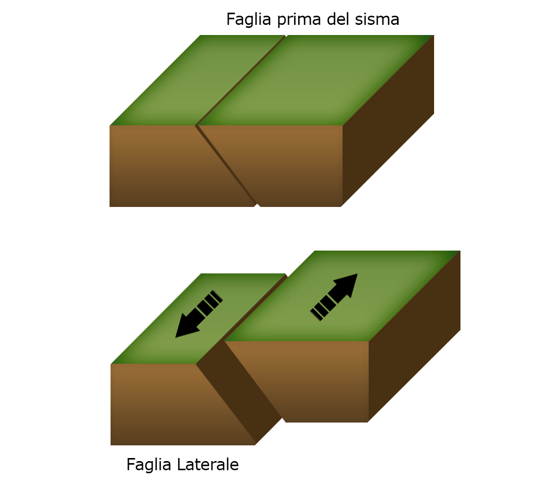 sisma terremoto faglia laterale o trascorrente