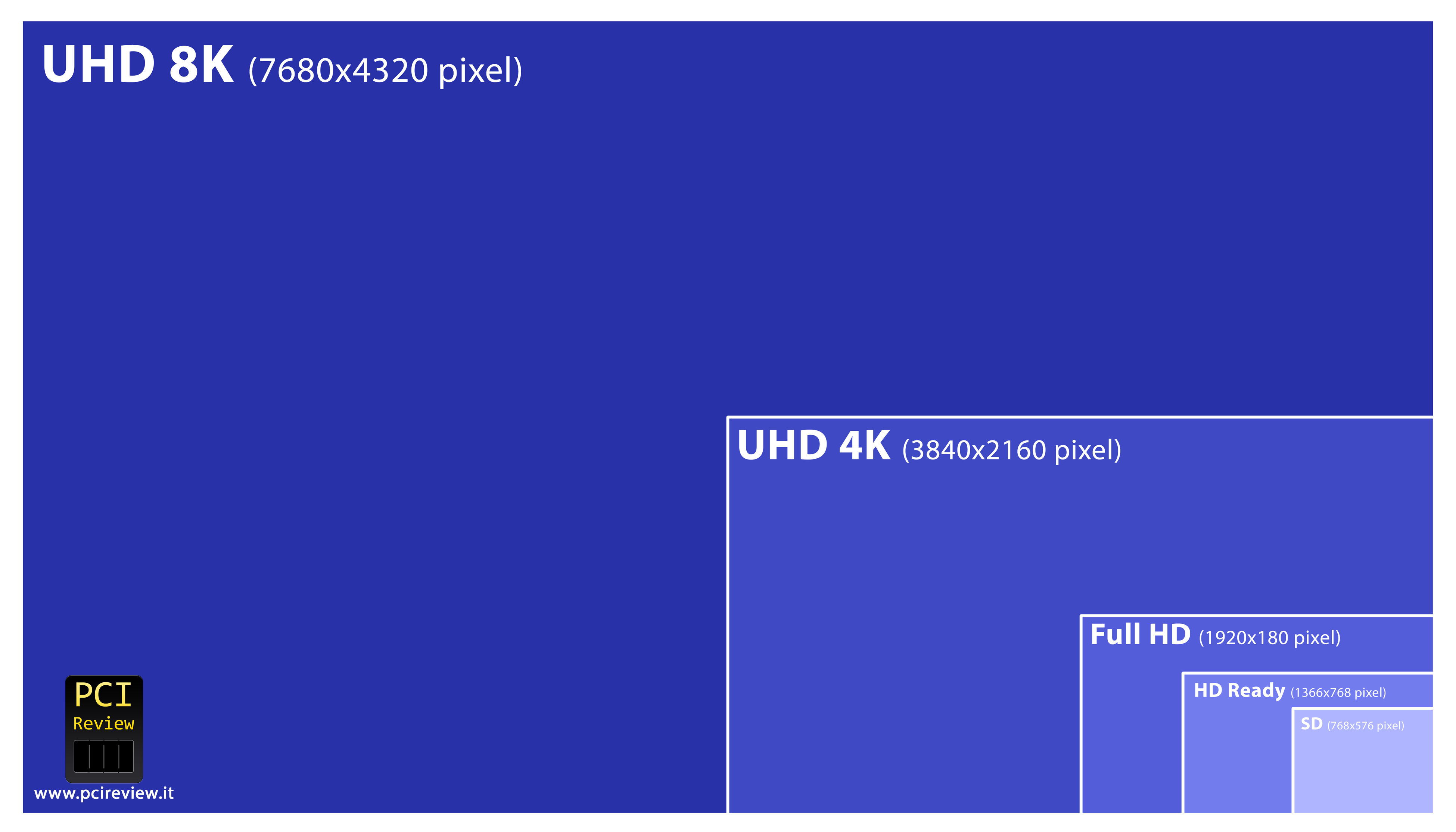 tabella comparativa 8k 4k fullhd hd ready e sd