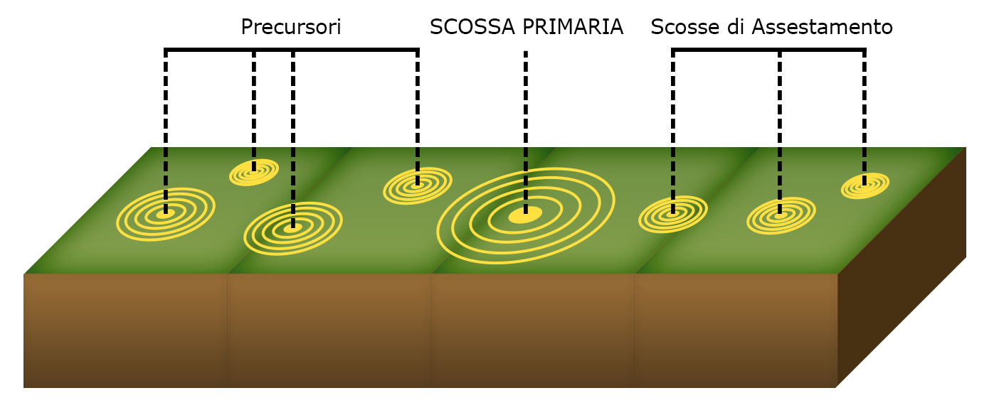 terremoto sisma precursori scossa primaria e scosse di assestamento