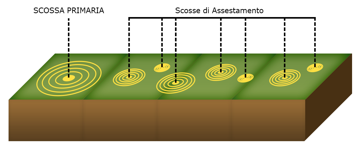 terremoto sisma scossa primaria e scosse di assestamento